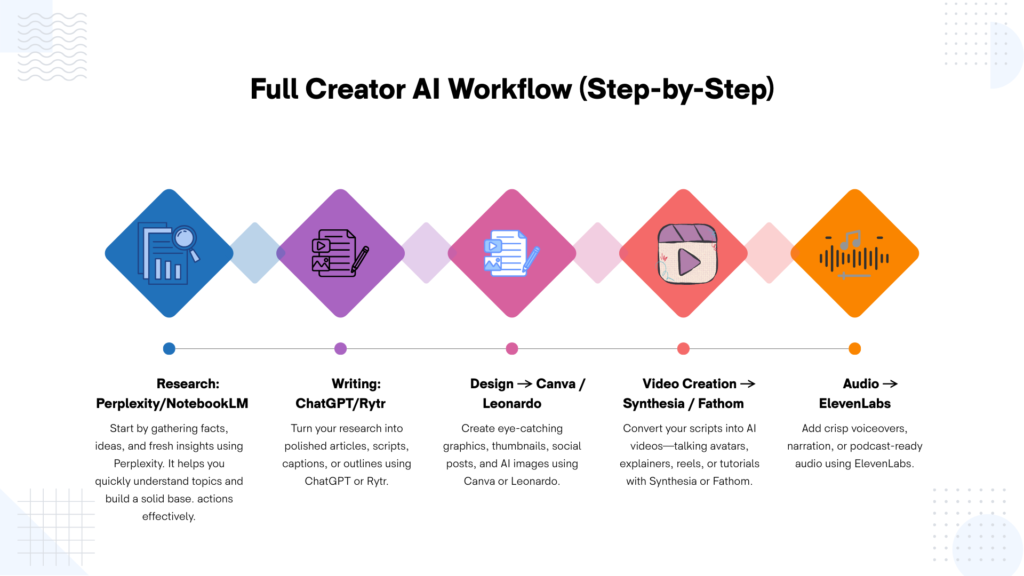 creator AI workflow